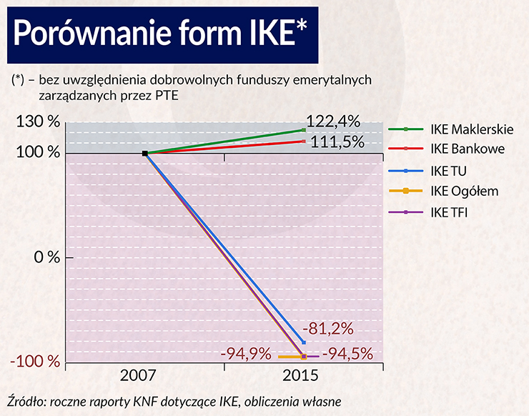 IKE, czyli nieopłacalne inwestycje emerytalne