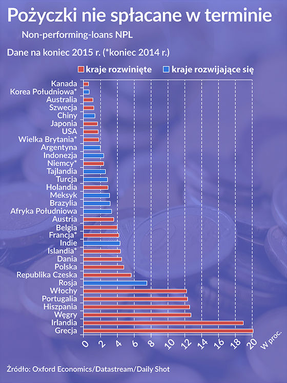 Przeterminowane kredyty w świecie