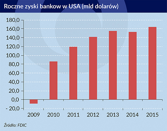 Rekordowy zysk banków w USA, lecz rośnie ryzyko kredytowe