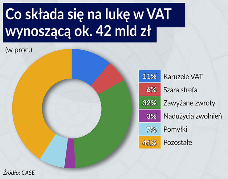 Cała Unia chce walczyć z luką w VAT