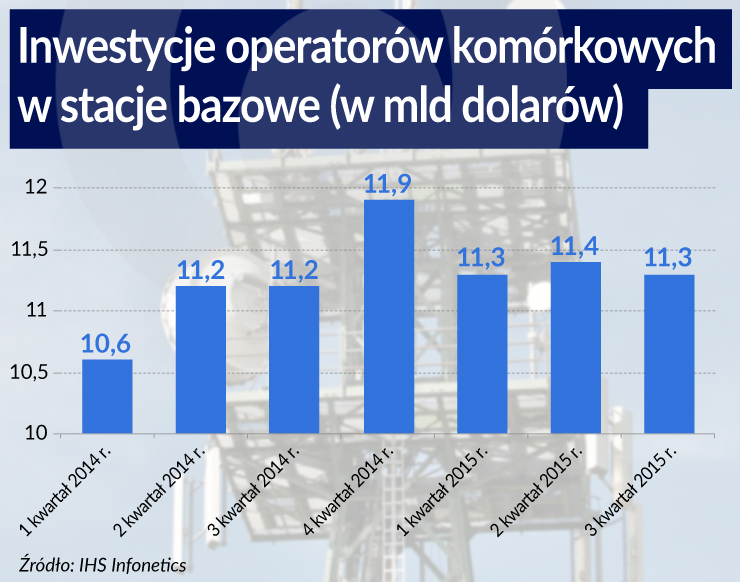 Marketing podgrzewa oczekiwania na 5G