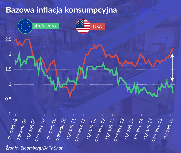 Dlaczego dolar drożeje, a euro tanieje