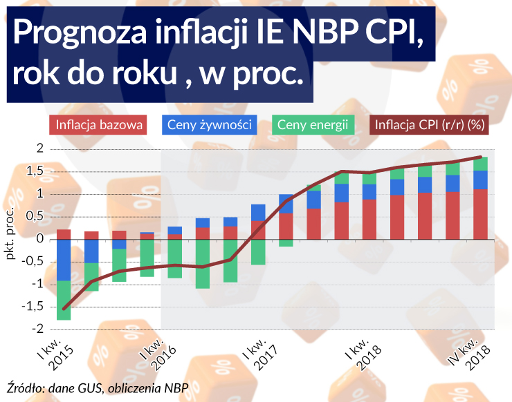 IE NBP: Inflacja dłużej będzie wracać do celu