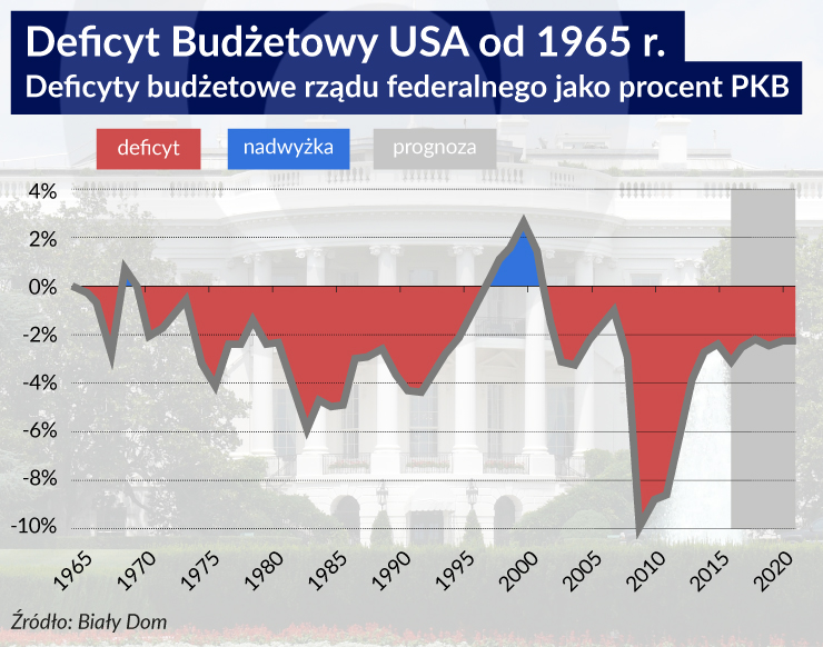 Obama chce rewolucji w budżecie USA, ale to się nie uda