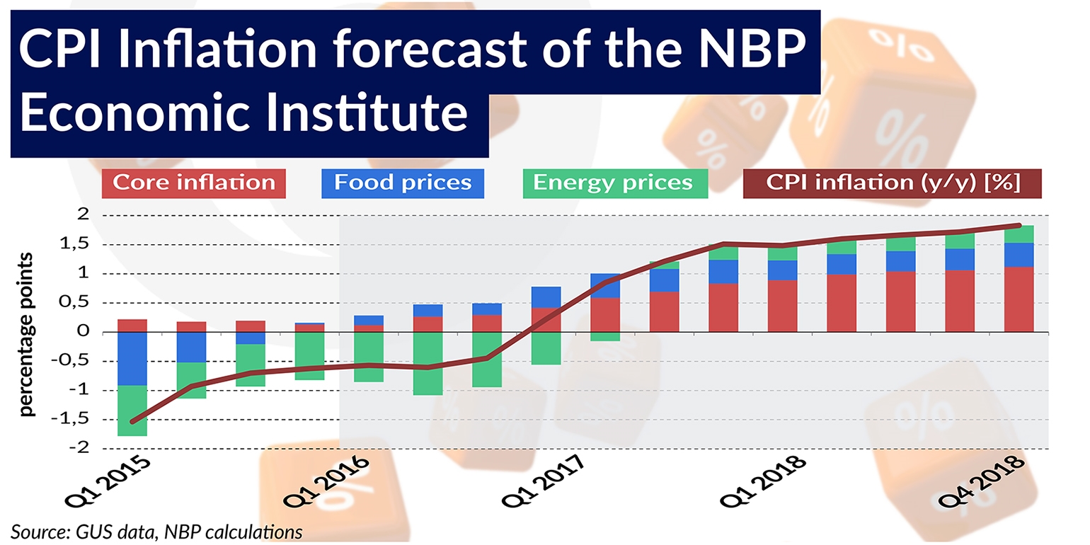 CPI Inflation forecast of the NBP Economic Institute 1540