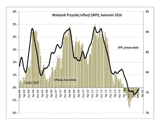 Z zerową inflacją co najmniej do jesieni