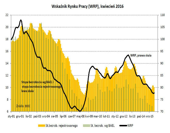 Wskaźnik gorszy, ale bezrobocie będzie maleć