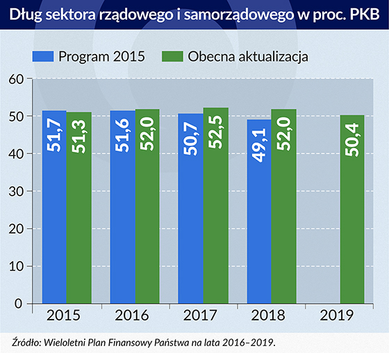 dług sektora rządowego