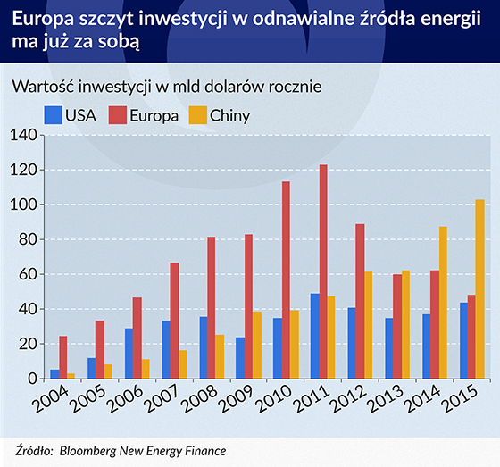 inwestycje w odnawialne źródła energii