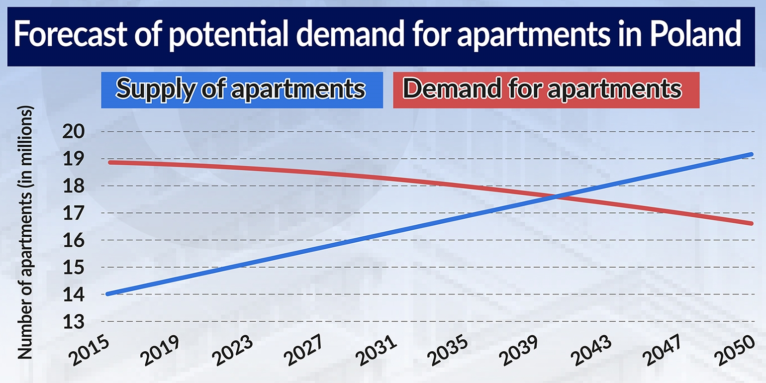 Forecast of potential demand for apartments in Poland jamnik