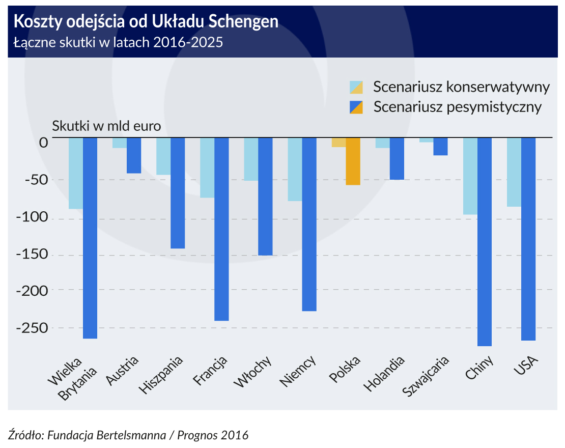 strefa schengen koszty likwidacji