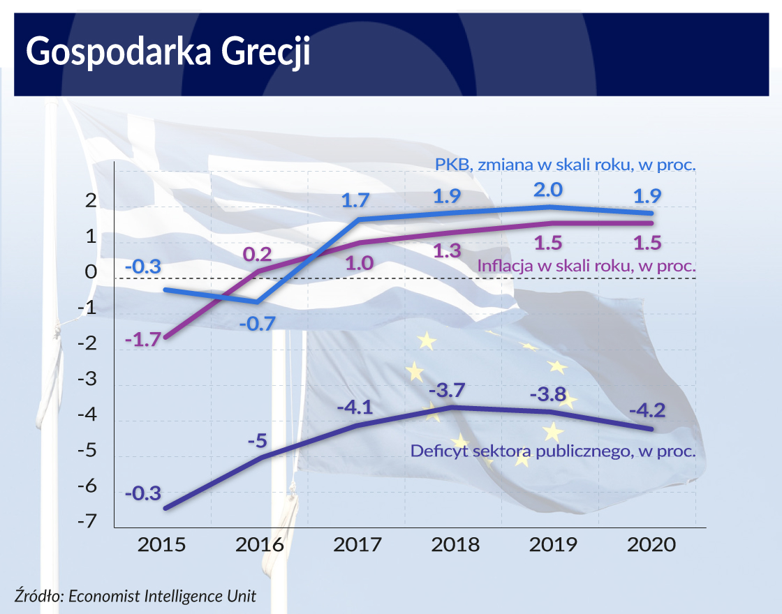 Grecja_wykres_2016