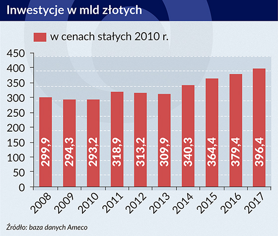 Inwestycje w mld złotych