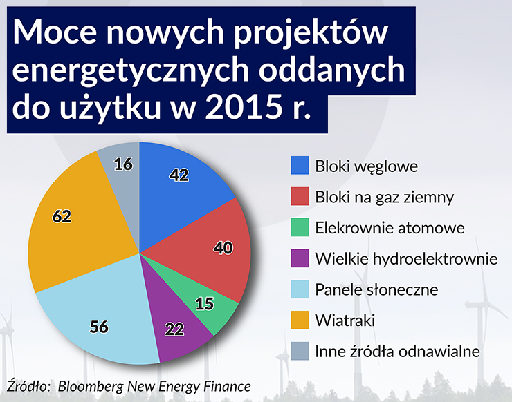 Boom na zieloną energię trwa