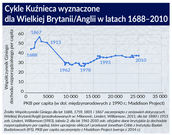 Fale Kuźnieca: czy nierówność dochodów zacznie maleć?