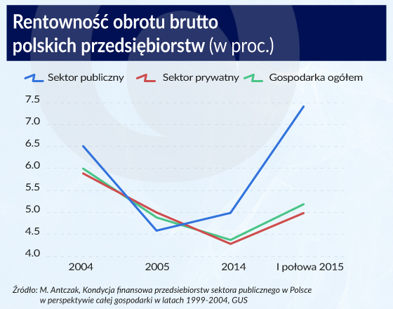 Państwowe kontra prywatne