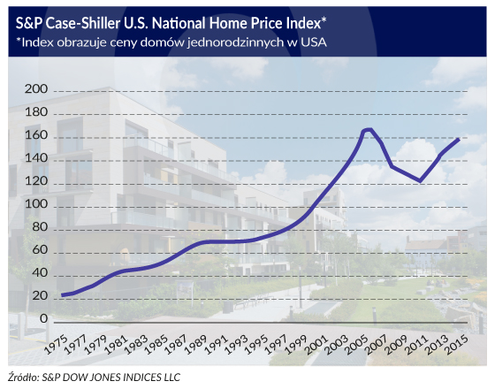 OF_S&P_case_shiller_560px_PS