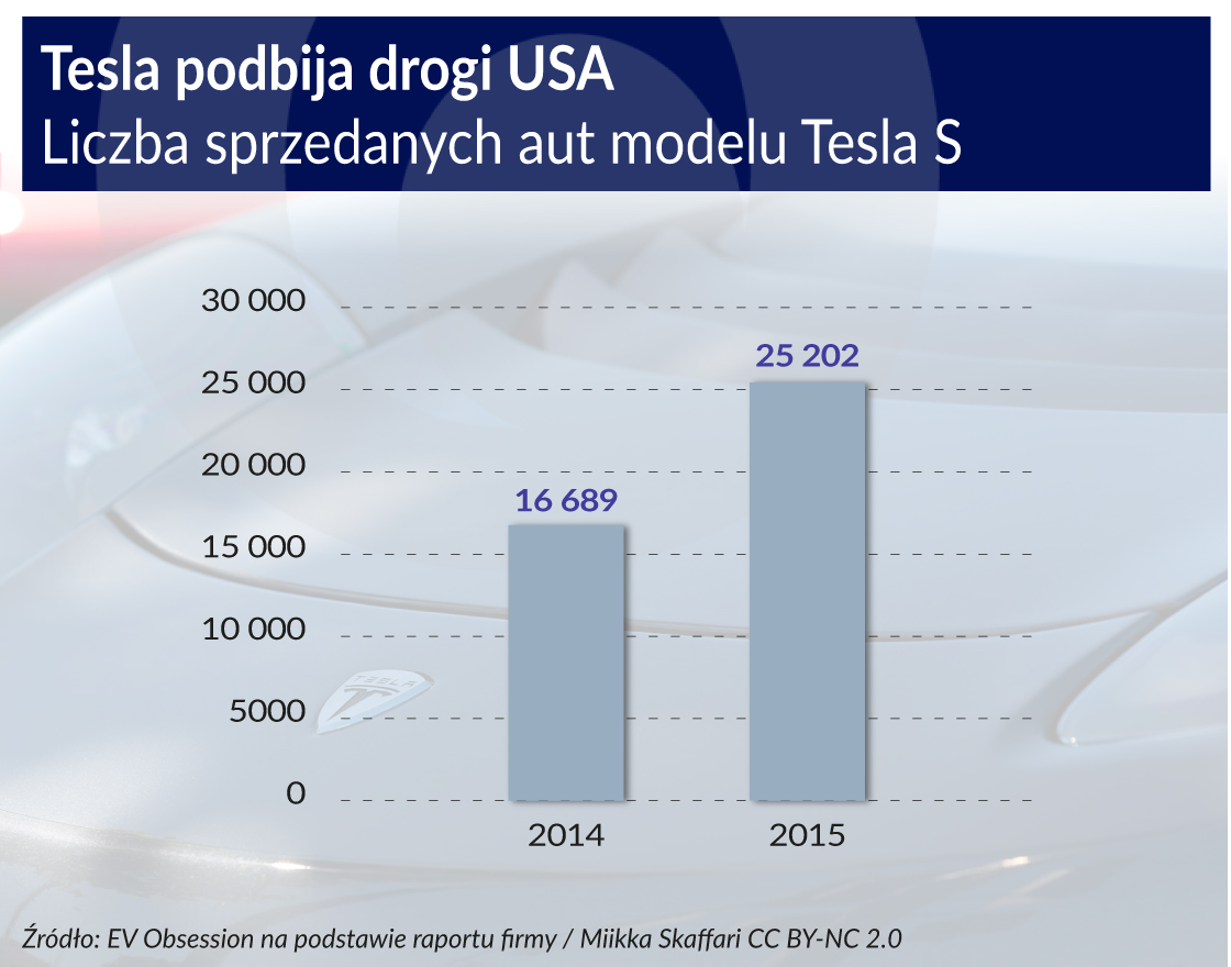 Tesla – największa rewolucja od czasów internetu