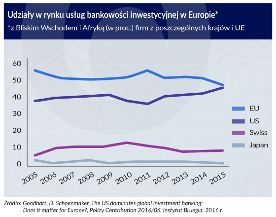 udziały w rynku bankowości inwestycyjnej w Europie
