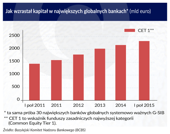 Wielkie banki spełniają już normy Bazylei III