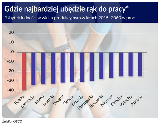 Polskę czeka twardy emerytalny karambol