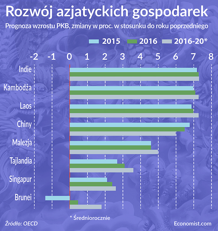 Rozwój azjatyckich gospodarek