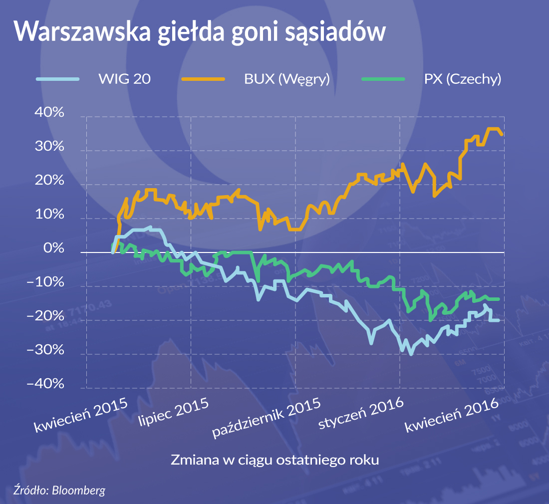 Jak polska giełda goni sąsiedzkie