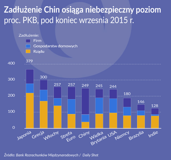 Oko na gospodarkę: Długi Chin groźne dla świata