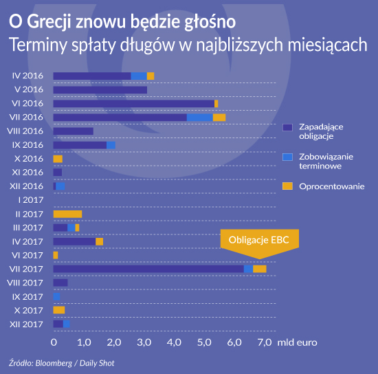 Greckie długi wkrótce odbiją się szerokim echem