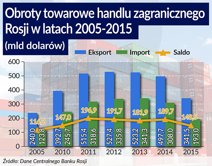 Rosja na bezdechu