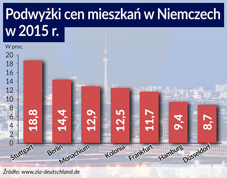 Niskie stopy procentowe rozpalają rynek nieruchomości w Niemczech