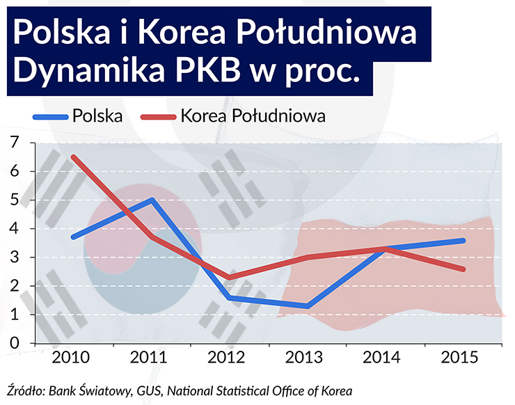 Koreański model nie dla Polski