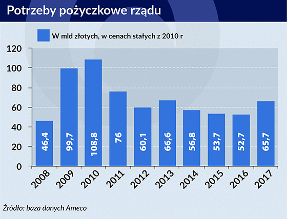 potrzeby pożyczkowe rządu