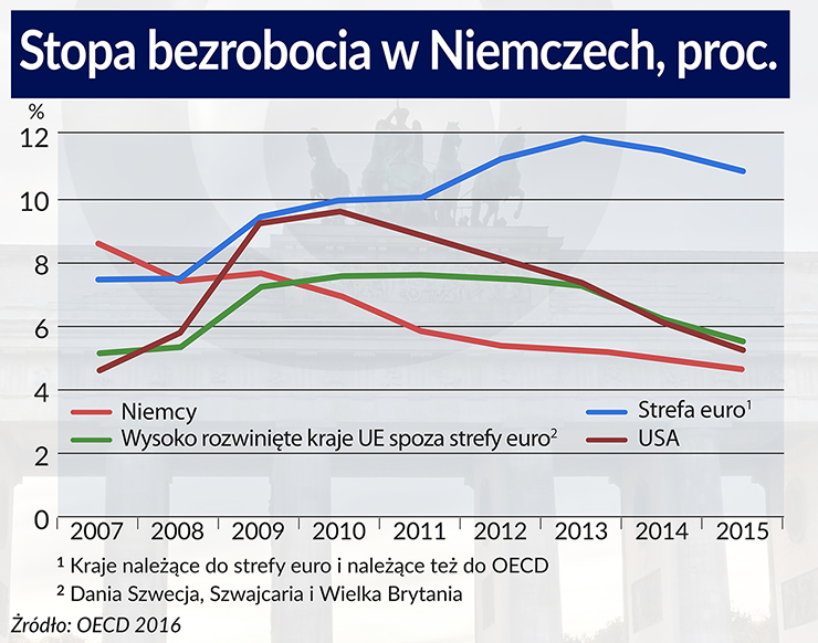 Nawet w dobrej, niemieckiej gospodarce jest co poprawić