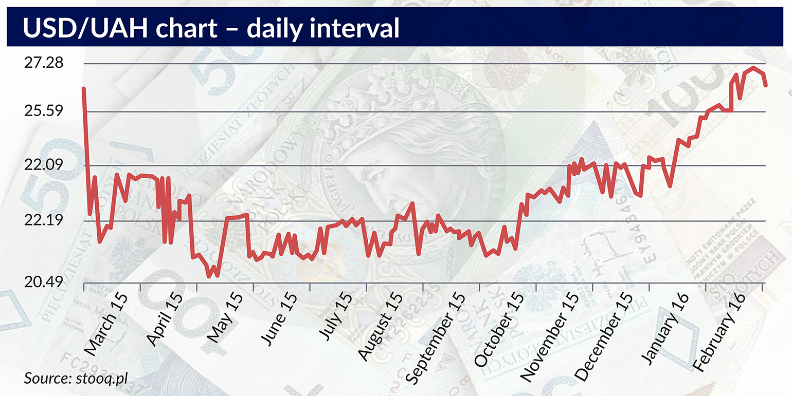 USD:UAH chart – daily interval 1150