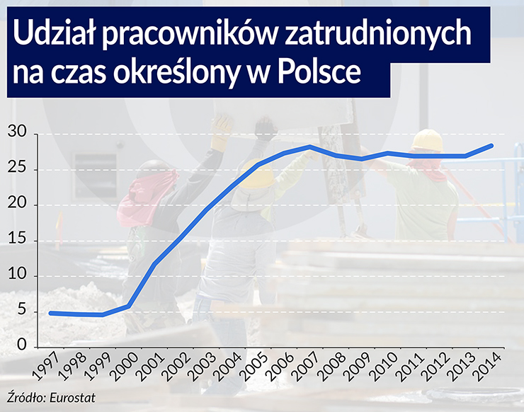 Ograniczenie umów śmieciowych da efekty, ale później