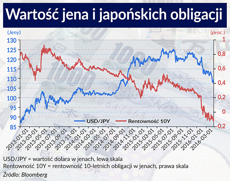 Umiarkowany sukces japońskich innowacji finansowych