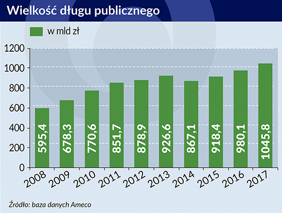 wielkość długu publicznego