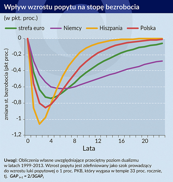 wpływ wzrostu popytu na stopę bezrobocia