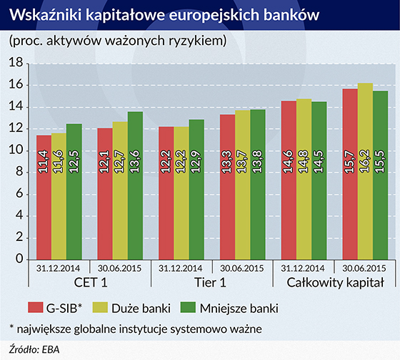 wskaźniki kapitałowe europejskich banków