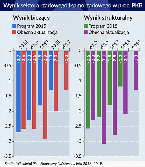 wyniki sektora rządowego