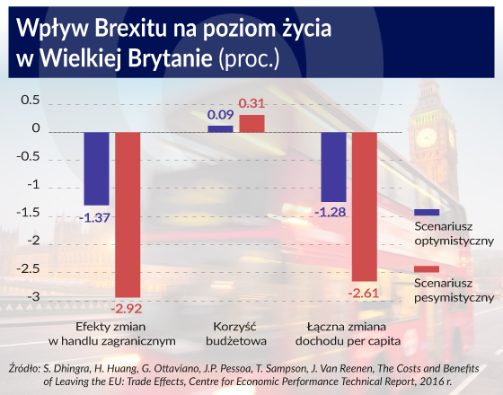 Brexit wpłynie na brytyjski handel i poziom życia