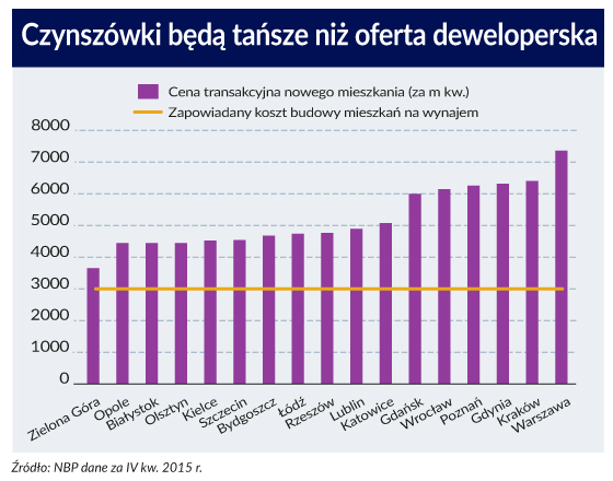 mieszkanie plus na wynajem