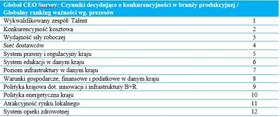 Źródło Global Manufacturing Competitiveness Index 2016