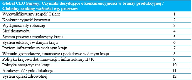 Å¹rÃ³dÅo Global Manufacturing Competitiveness Index 2016