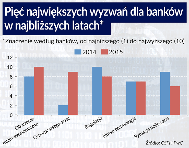 Banki zaczęły się bać nowego kryzysu