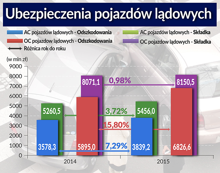 Polisy komunikacyjne drożeją zbyt wolno