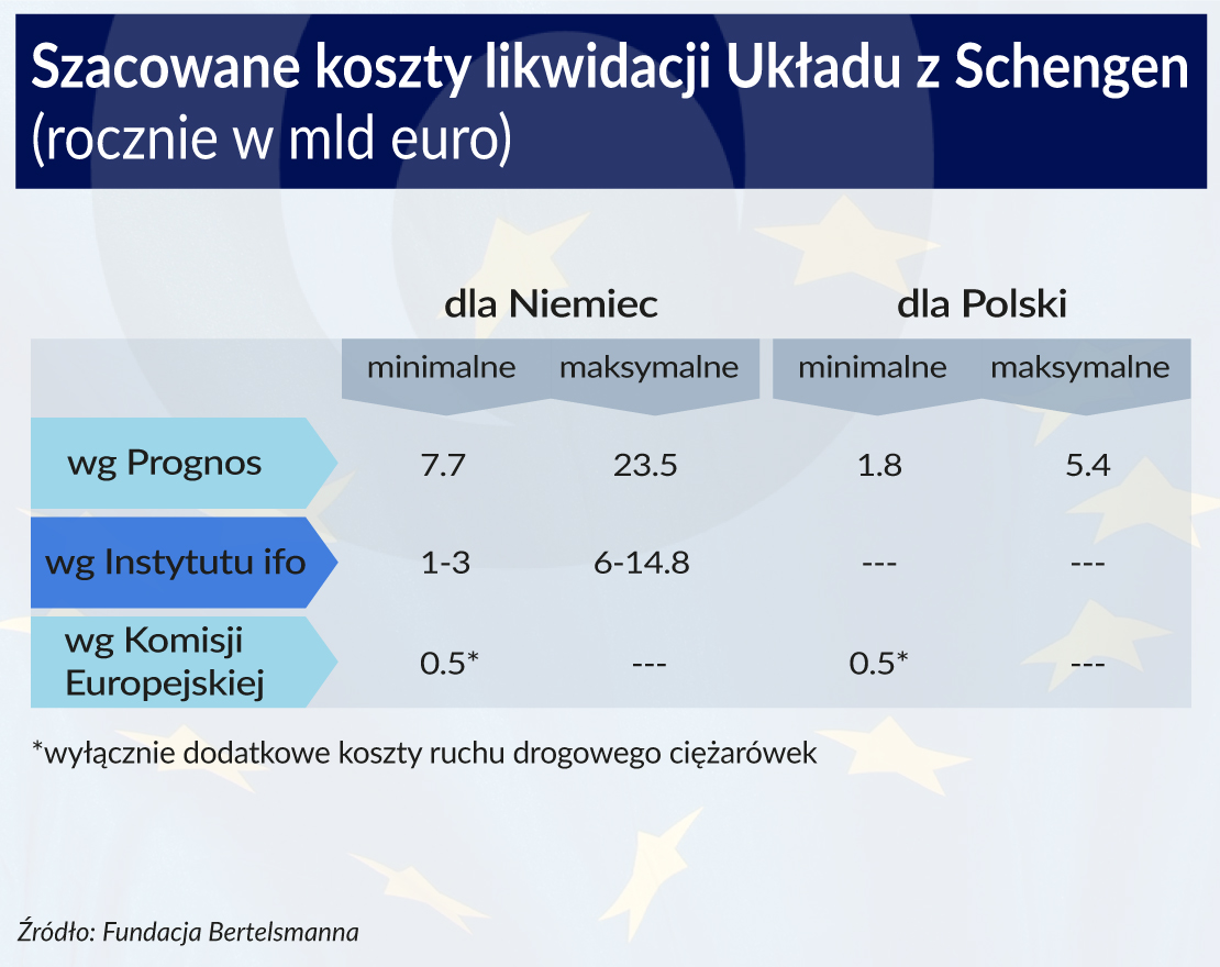 Koszty likwidacji Strefy Schengen