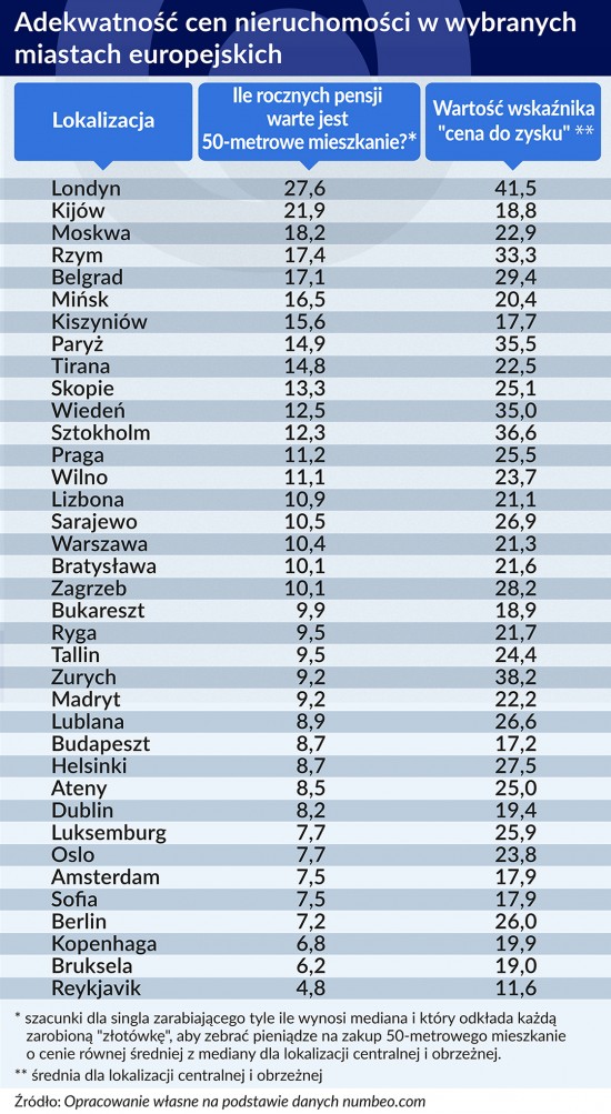 Adekwatność cen nieruchomości w wybranych miastach TABELA