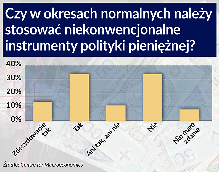 Polityka pieniężna może być jeszcze bardziej niekonwencjonalna